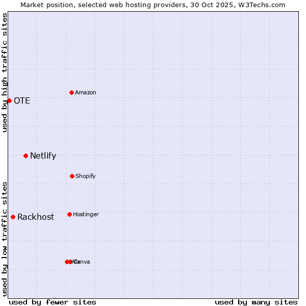 Market position of Netlify vs. Rackhost vs. OTE