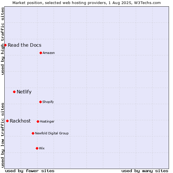 Market position of Netlify vs. Rackhost vs. Read the Docs