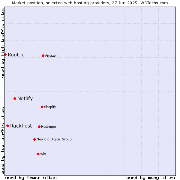 Market position of Netlify vs. Rackhost vs. Root.lu