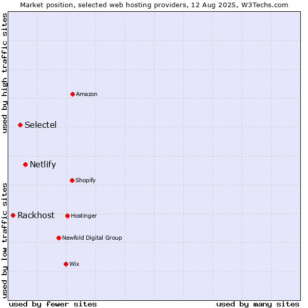 Market position of Netlify vs. Selectel vs. Rackhost