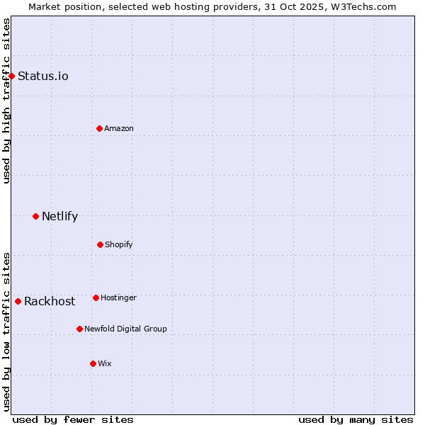 Market position of Netlify vs. Rackhost vs. Status.io