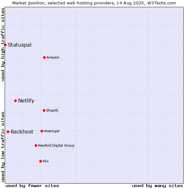 Market position of Netlify vs. Rackhost vs. Statuspal