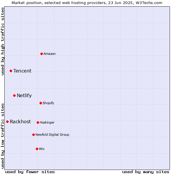 Market position of Netlify vs. Tencent vs. Rackhost