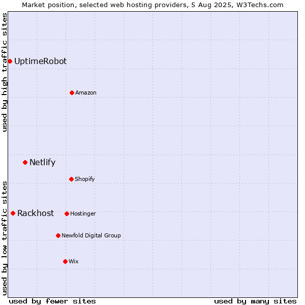 Market position of Netlify vs. Rackhost vs. UptimeRobot
