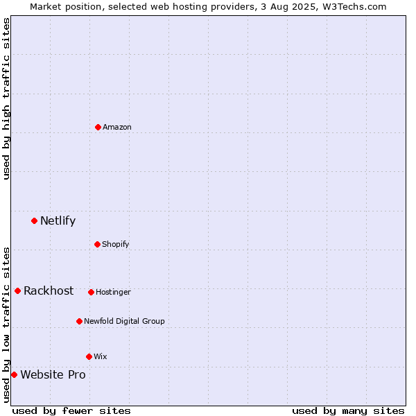 Market position of Netlify vs. Rackhost vs. Website Pro