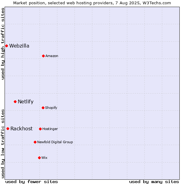 Market position of Netlify vs. Rackhost vs. Webzilla