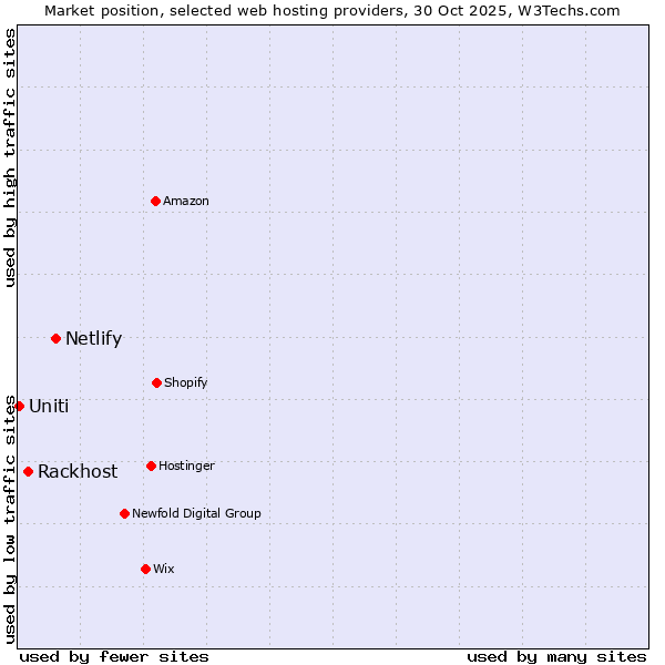 Market position of Netlify vs. Rackhost vs. Uniti