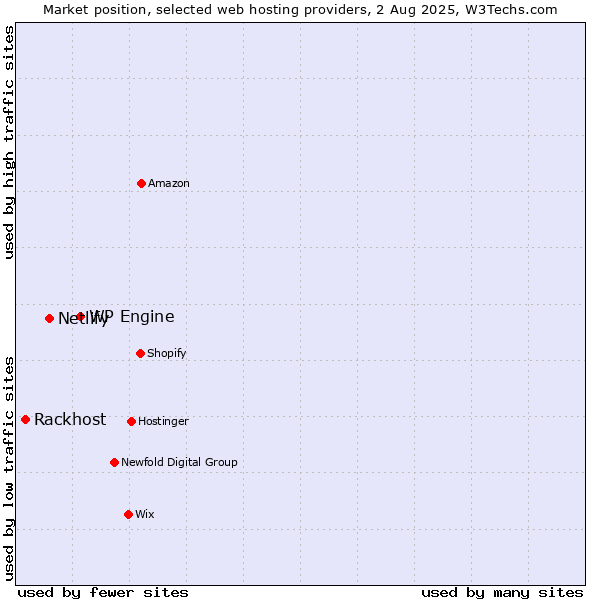 Market position of WP Engine vs. Netlify vs. Rackhost