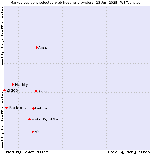 Market position of Netlify vs. Rackhost vs. Ziggo