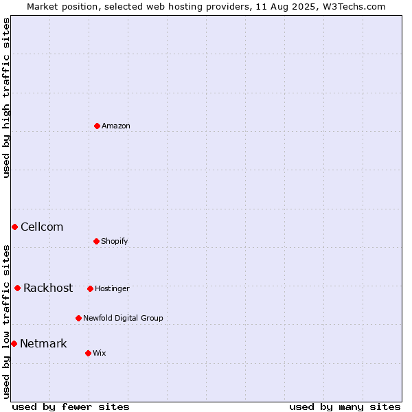 Market position of Rackhost vs. Cellcom vs. Netmark