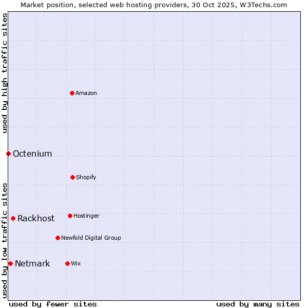 Market position of Rackhost vs. Netmark vs. Octenium