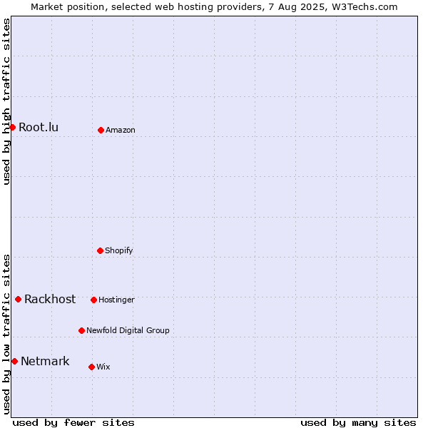 Market position of Rackhost vs. Netmark vs. Root.lu