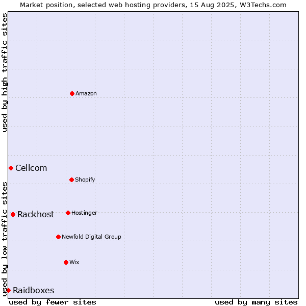 Market position of Rackhost vs. Cellcom vs. Raidboxes