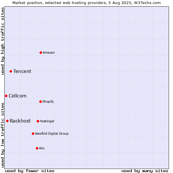 Market position of Tencent vs. Rackhost vs. Cellcom