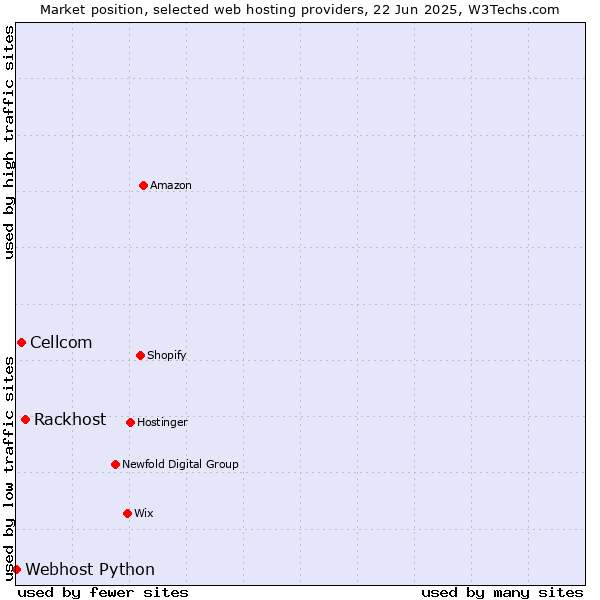 Market position of Rackhost vs. Cellcom vs. Webhost Python
