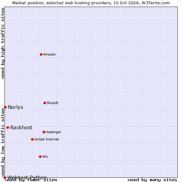 Market position of Rackhost vs. Norlys vs. Webhost Python