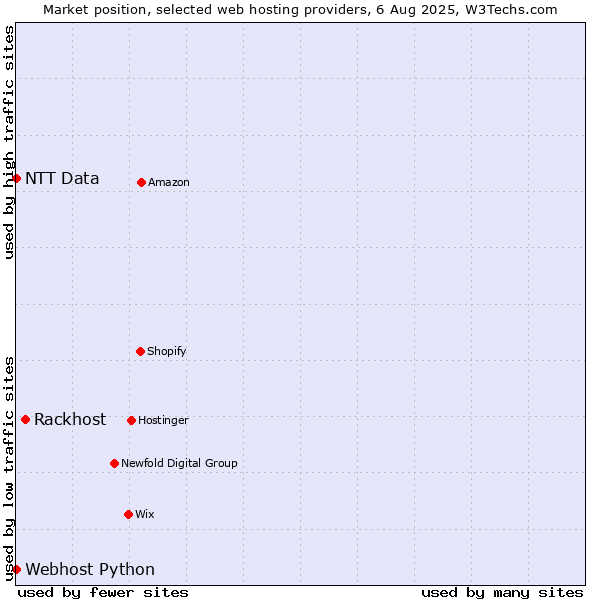 Market position of Rackhost vs. Webhost Python vs. NTT Data