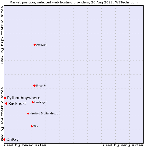 Market position of Rackhost vs. PythonAnywhere vs. OnPay