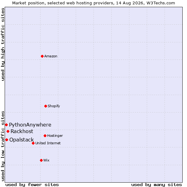 Market position of Rackhost vs. Opalstack vs. PythonAnywhere