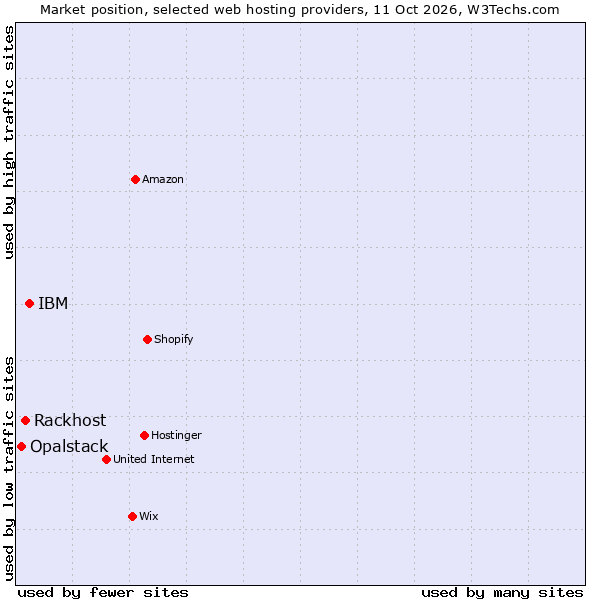 Market position of IBM vs. Rackhost vs. Opalstack