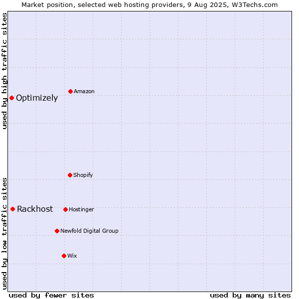 Market position of Rackhost vs. Optimizely