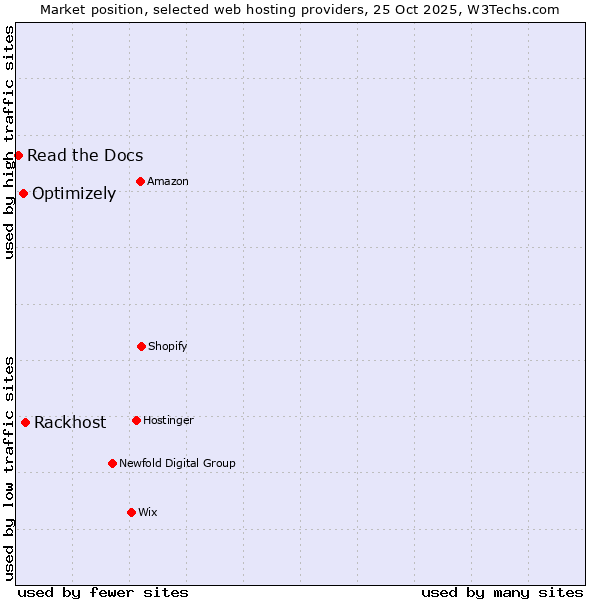 Market position of Rackhost vs. Optimizely vs. Read the Docs