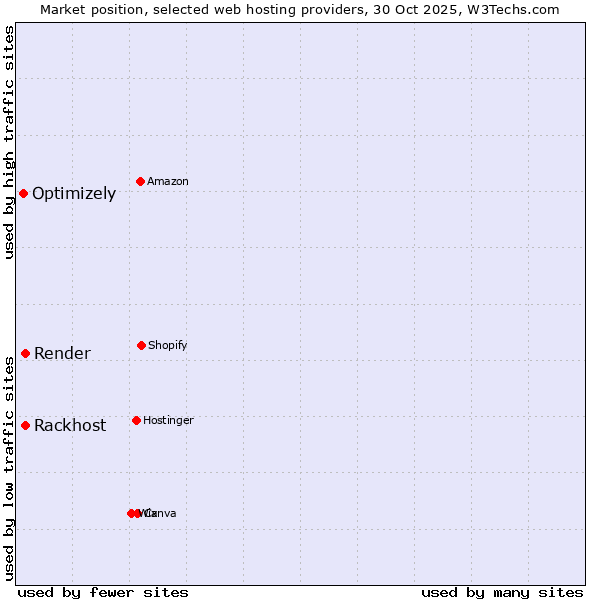 Market position of Rackhost vs. Render vs. Optimizely