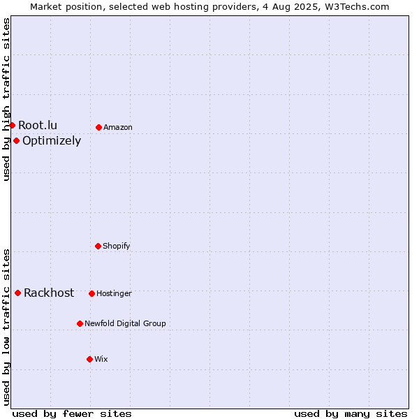 Market position of Rackhost vs. Optimizely vs. Root.lu