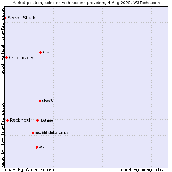 Market position of Rackhost vs. Optimizely vs. ServerStack