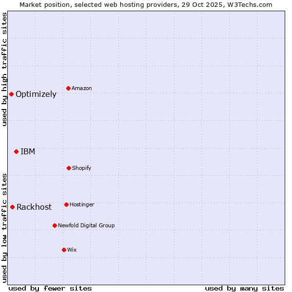 Market position of IBM vs. Rackhost vs. Optimizely