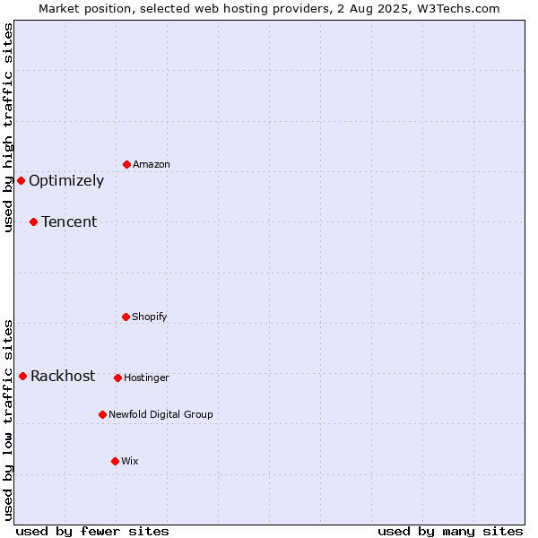 Market position of Tencent vs. Rackhost vs. Optimizely