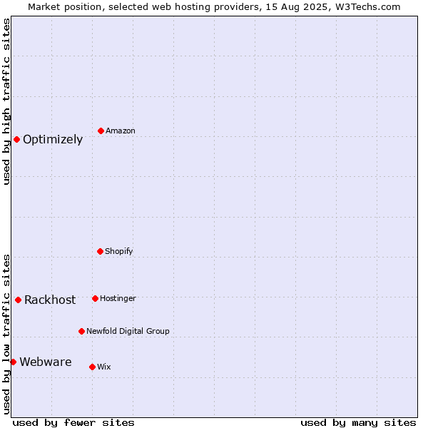 Market position of Rackhost vs. Optimizely vs. Webware