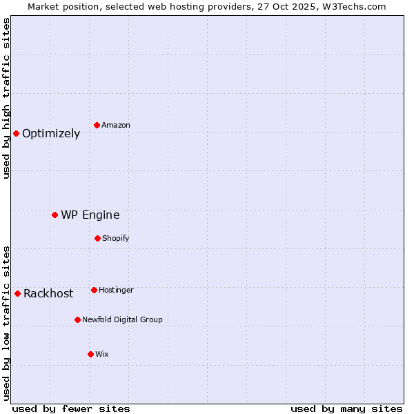 Market position of WP Engine vs. Rackhost vs. Optimizely