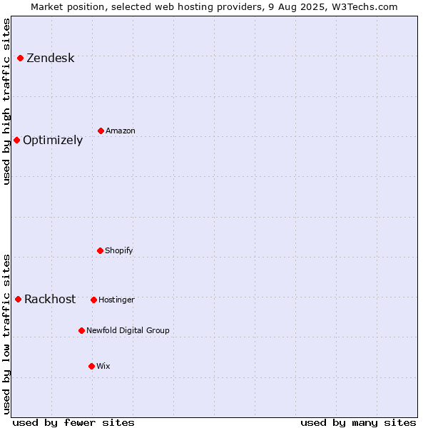 Market position of Zendesk vs. Rackhost vs. Optimizely
