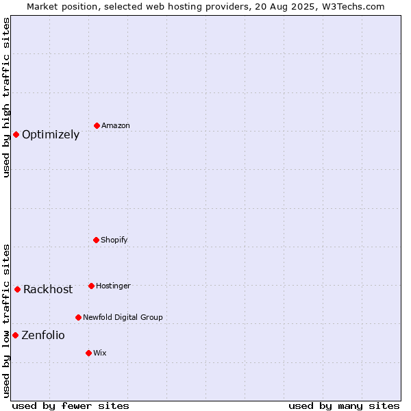 Market position of Rackhost vs. Optimizely vs. Zenfolio