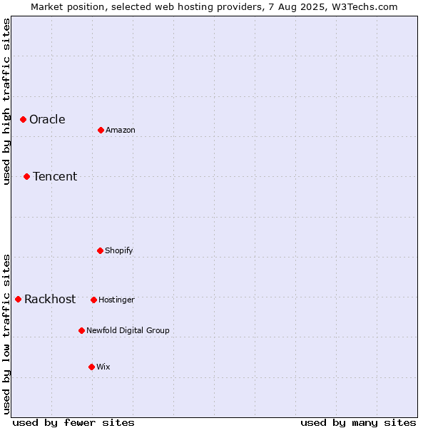 Market position of Tencent vs. Oracle vs. Rackhost