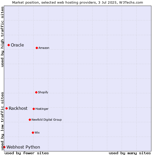 Market position of Oracle vs. Rackhost vs. Webhost Python