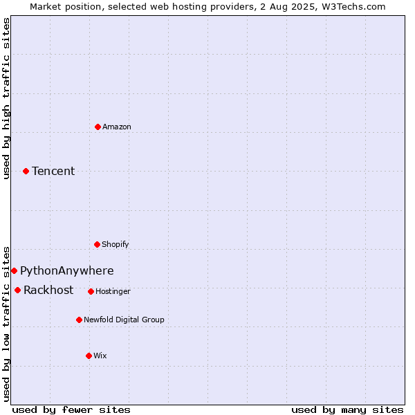 Market position of Tencent vs. Rackhost vs. PythonAnywhere