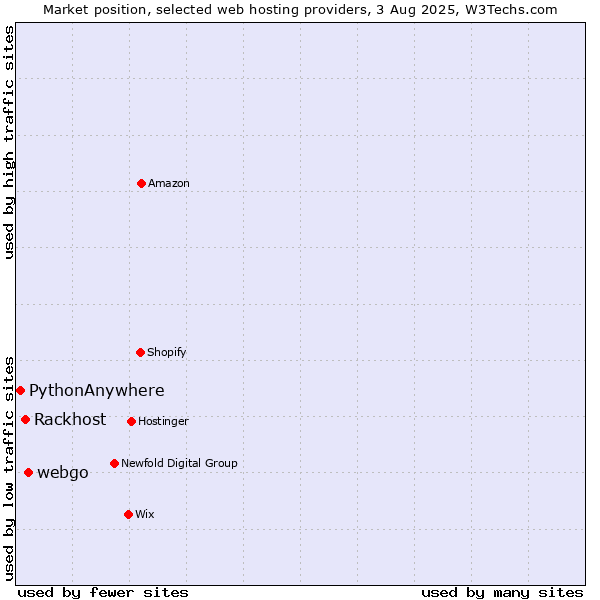Market position of webgo vs. Rackhost vs. PythonAnywhere