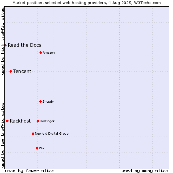 Market position of Tencent vs. Rackhost vs. Read the Docs