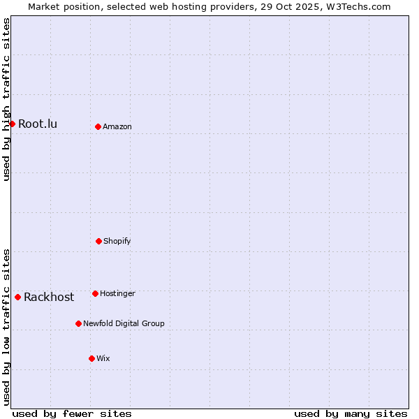 Market position of Rackhost vs. Root.lu