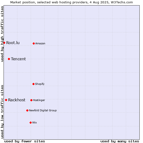 Market position of Tencent vs. Rackhost vs. Root.lu