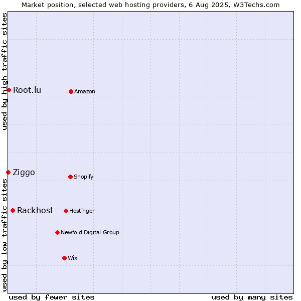 Market position of Rackhost vs. Root.lu vs. Ziggo