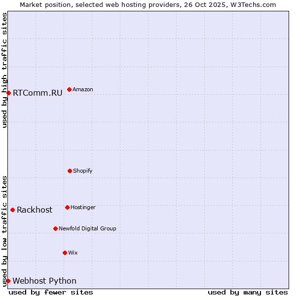 Market position of Rackhost vs. RTComm.RU vs. Webhost Python