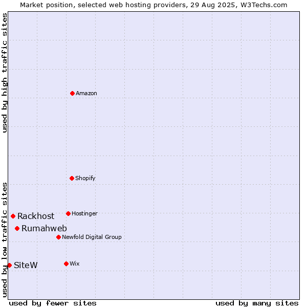 Market position of Rumahweb vs. Rackhost vs. SiteW