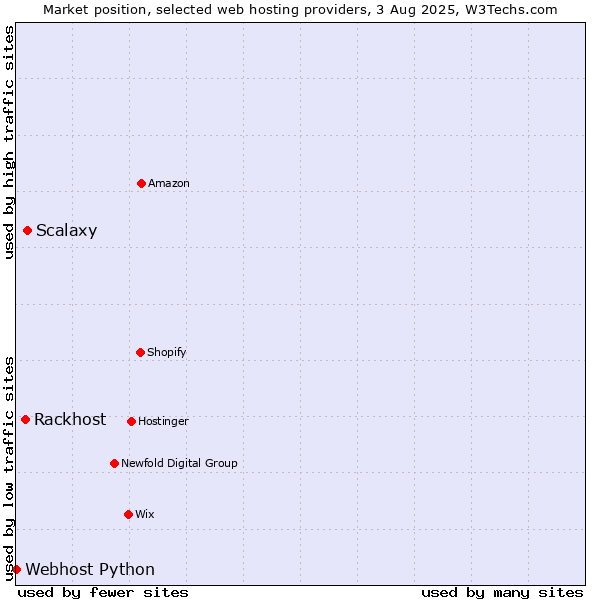 Market position of Scalaxy vs. Rackhost vs. Webhost Python