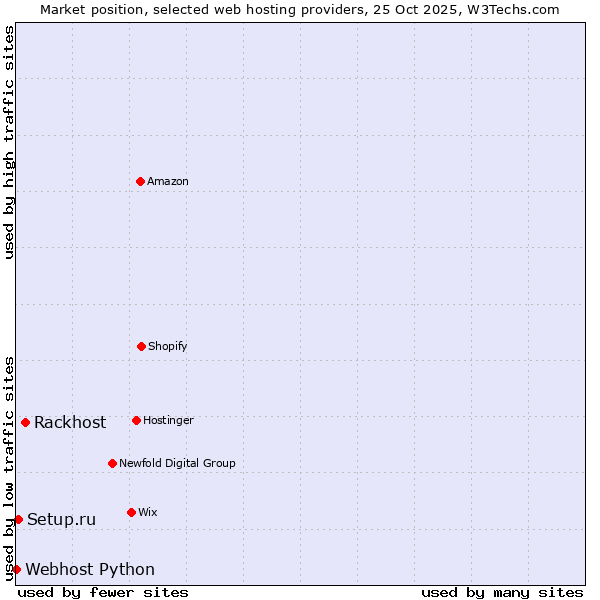 Market position of Rackhost vs. Setup.ru vs. Webhost Python