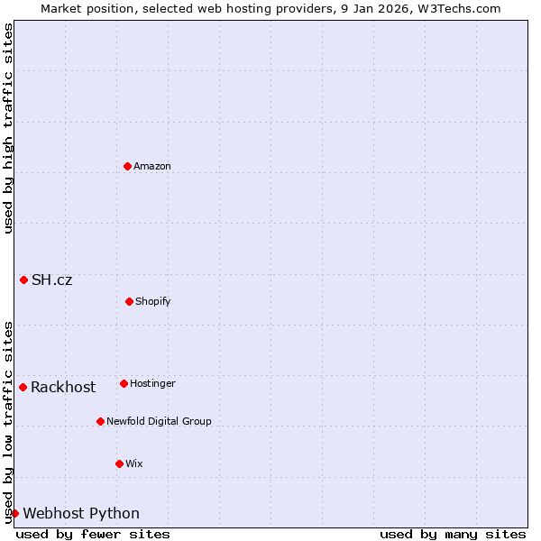 Market position of SH.cz vs. Rackhost vs. Webhost Python