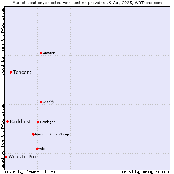 Market position of Tencent vs. Rackhost vs. Website Pro
