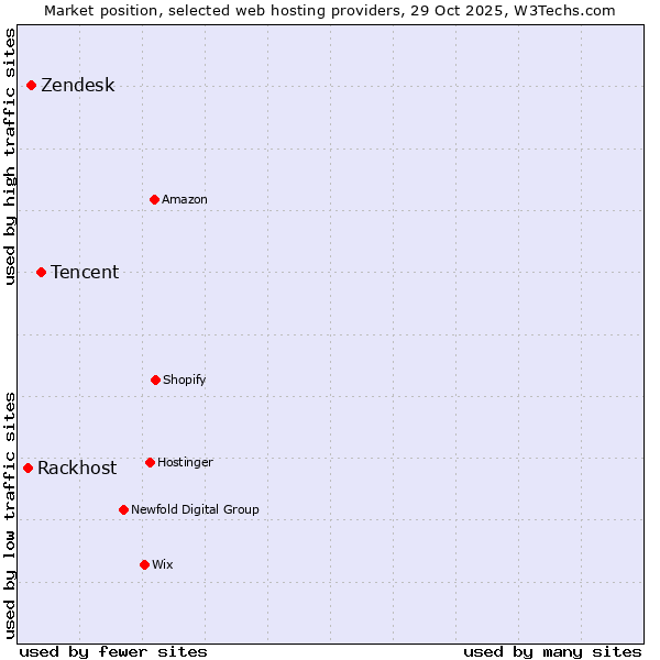 Market position of Tencent vs. Zendesk vs. Rackhost